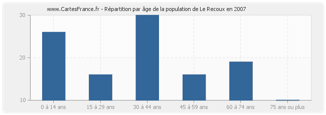 Répartition par âge de la population de Le Recoux en 2007
